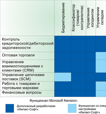 карта решений для автоматизации дистрибуции